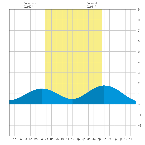 Munson Island tide chart for Tuesday, November 26, 2024
