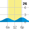 Munson Island tide chart for Tuesday, November 26, 2024