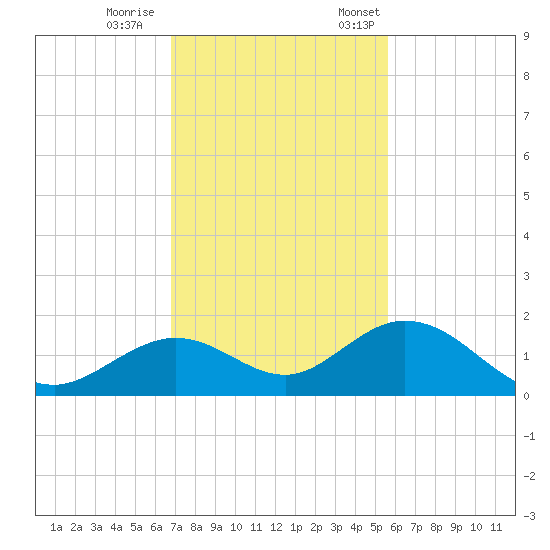 Munson Island tide chart for Wednesday, November 27, 2024
