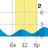 Munson Island tide chart for Saturday, November 2, 2024