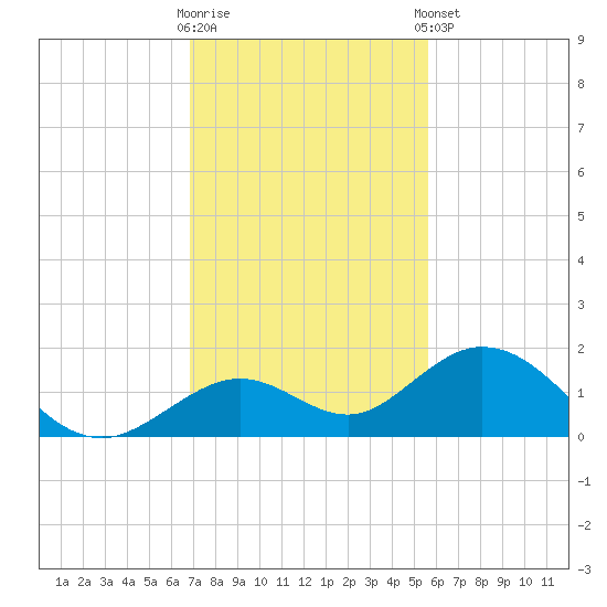 Munson Island tide chart for Saturday, November 30, 2024