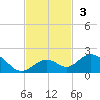 Munson Island tide chart for Sunday, November 3, 2024