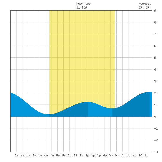 Munson Island tide chart for Wednesday, November 6, 2024