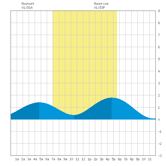 Munson Island tide chart for Tuesday, December 10, 2024