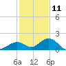Munson Island tide chart for Wednesday, December 11, 2024
