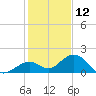 Munson Island tide chart for Thursday, December 12, 2024