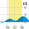 Munson Island tide chart for Friday, December 13, 2024