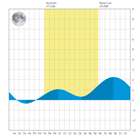 Munson Island tide chart for Sunday, December 15, 2024
