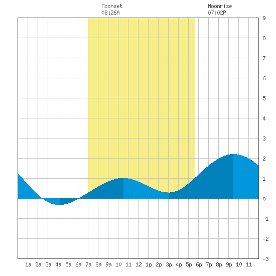 Munson Island tide chart for Monday, December 16, 2024