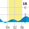 Munson Island tide chart for Monday, December 16, 2024