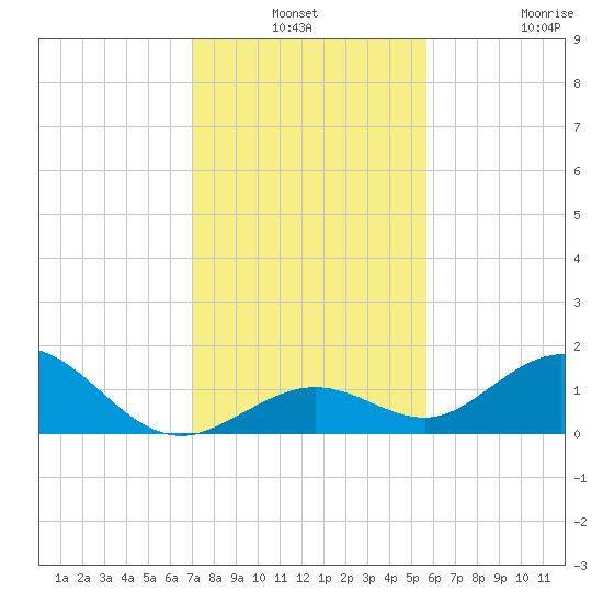Munson Island tide chart for Thursday, December 19, 2024