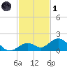 Munson Island tide chart for Sunday, December 1, 2024