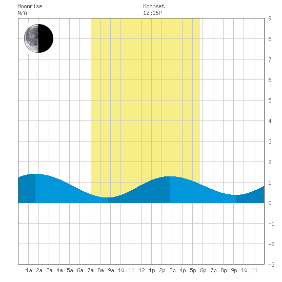 Munson Island tide chart for Sunday, December 22, 2024