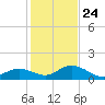 Munson Island tide chart for Tuesday, December 24, 2024