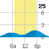 Munson Island tide chart for Wednesday, December 25, 2024