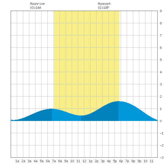 Munson Island tide chart for Thursday, December 26, 2024