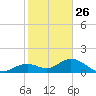 Munson Island tide chart for Thursday, December 26, 2024