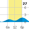 Munson Island tide chart for Friday, December 27, 2024