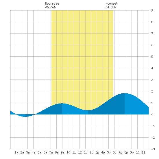 Munson Island tide chart for Sunday, December 29, 2024