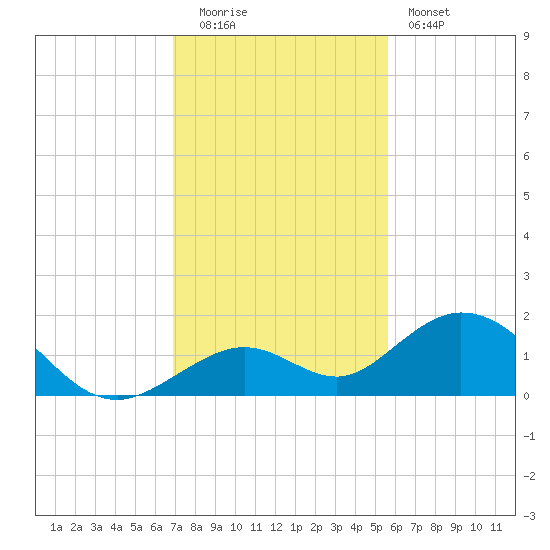 Munson Island tide chart for Monday, December 2, 2024
