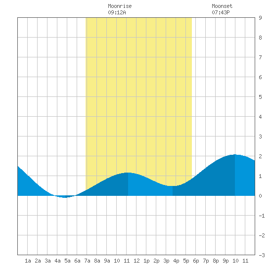 Munson Island tide chart for Tuesday, December 3, 2024