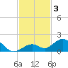 Munson Island tide chart for Tuesday, December 3, 2024