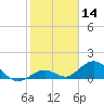 Munson Island tide chart for Tuesday, January 14, 2025