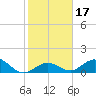 Munson Island tide chart for Friday, January 17, 2025