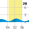 Munson Island tide chart for Monday, January 20, 2025