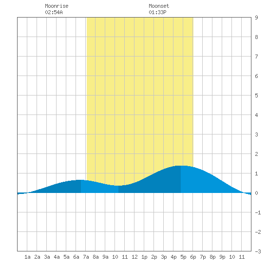 Munson Island tide chart for Friday, January 24, 2025
