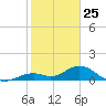 Munson Island tide chart for Saturday, January 25, 2025