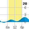 Munson Island tide chart for Tuesday, January 28, 2025
