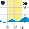 Munson Island tide chart for Wednesday, January 29, 2025