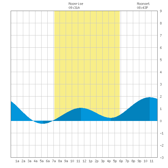 Munson Island tide chart for Thursday, January 2, 2025