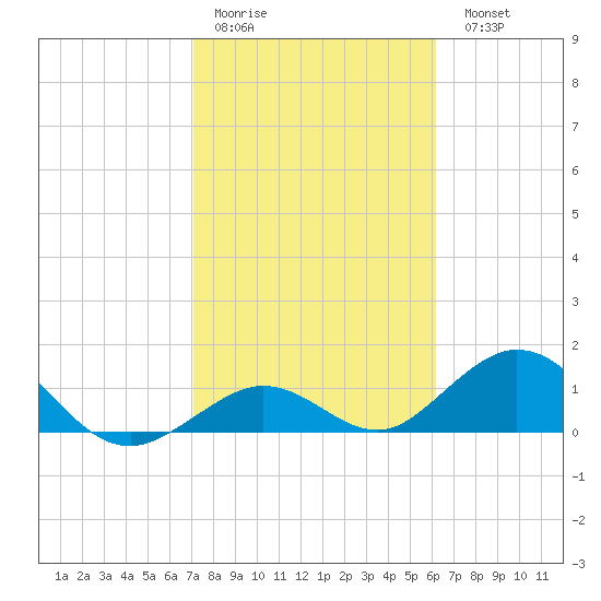 Munson Island tide chart for Thursday, January 30, 2025