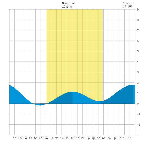 Munson Island tide chart for Friday, January 3, 2025