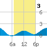 Munson Island tide chart for Friday, January 3, 2025