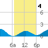 Munson Island tide chart for Saturday, January 4, 2025