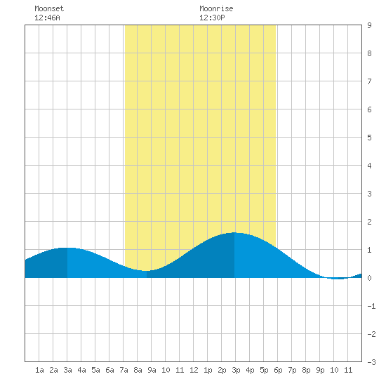 Munson Island tide chart for Tuesday, January 7, 2025