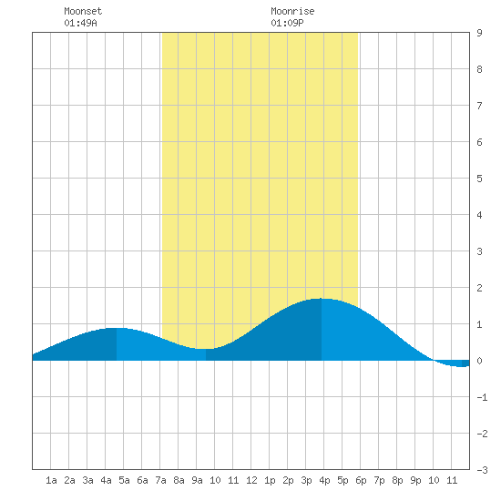 Munson Island tide chart for Wednesday, January 8, 2025