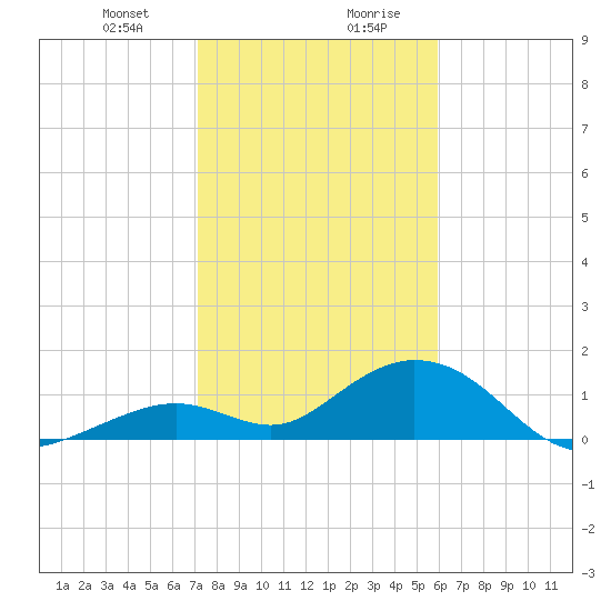 Munson Island tide chart for Thursday, January 9, 2025