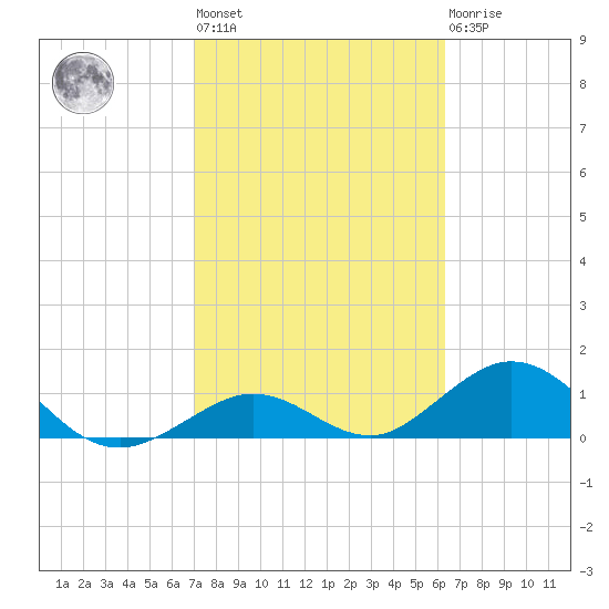 Munson Island tide chart for Wednesday, February 12, 2025