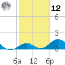 Munson Island tide chart for Wednesday, February 12, 2025
