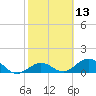 Munson Island tide chart for Thursday, February 13, 2025