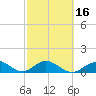 Munson Island tide chart for Sunday, February 16, 2025