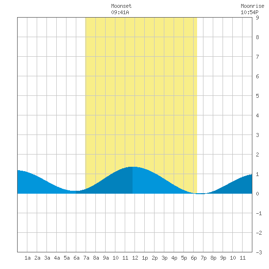 Munson Island tide chart for Monday, February 17, 2025