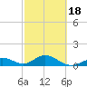 Munson Island tide chart for Tuesday, February 18, 2025