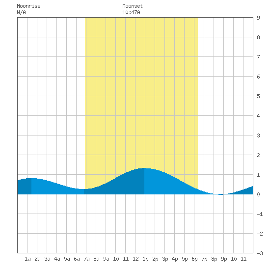 Munson Island tide chart for Wednesday, February 19, 2025