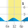 Munson Island tide chart for Saturday, February 1, 2025