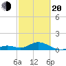 Munson Island tide chart for Thursday, February 20, 2025